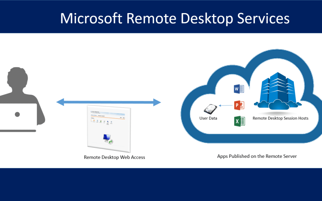 What is RDP service in Remote Desktop Services?