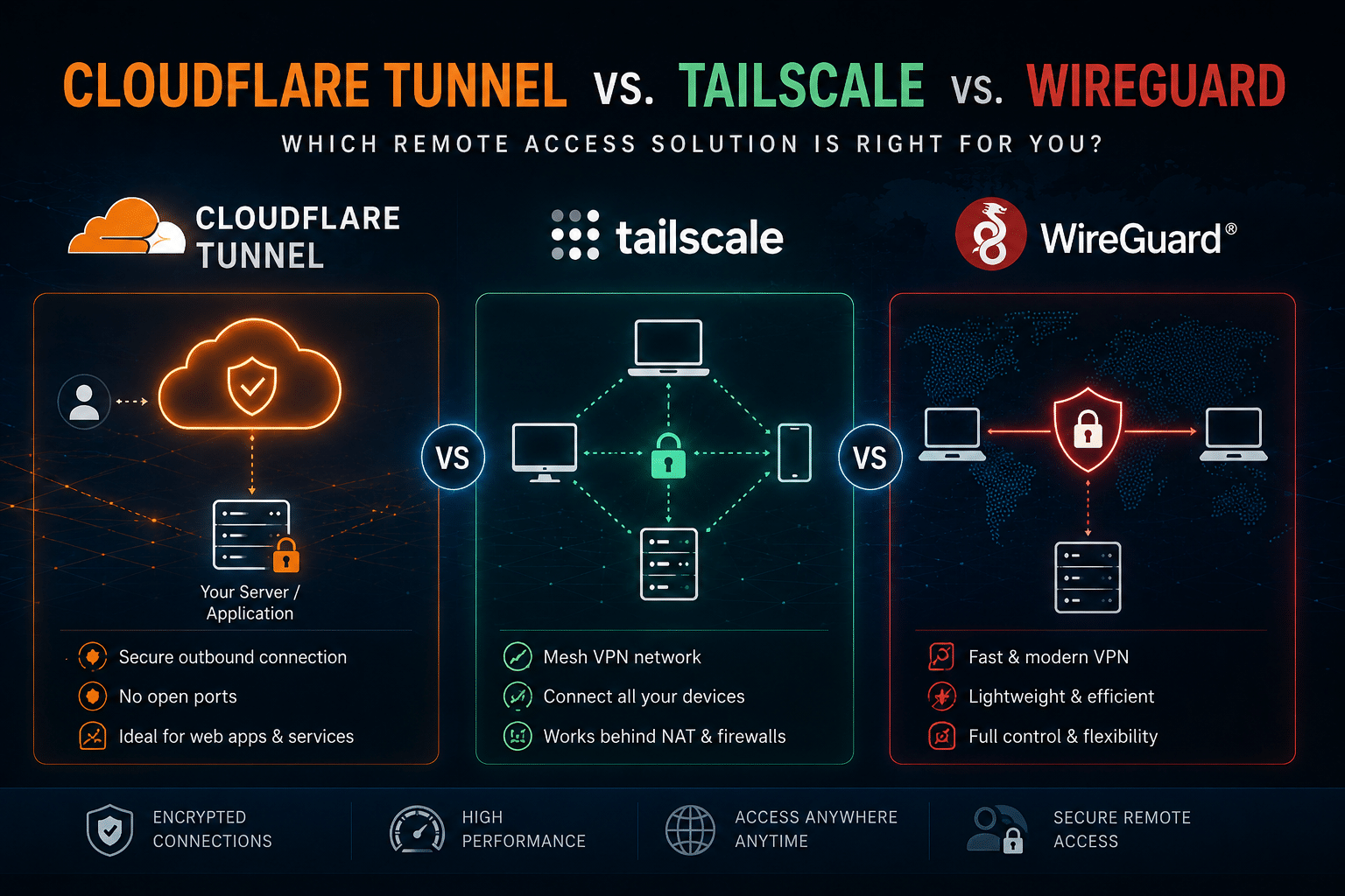 Remote access